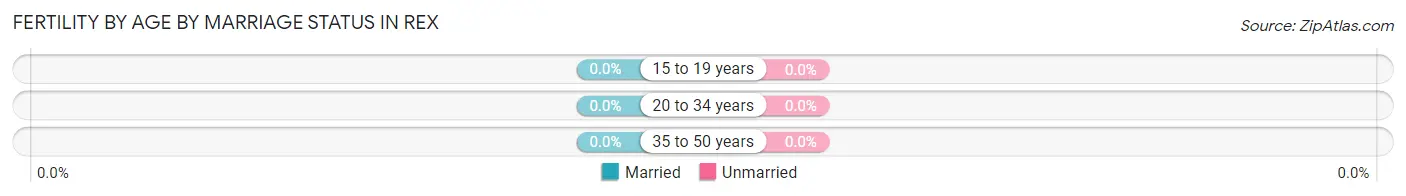 Female Fertility by Age by Marriage Status in Rex