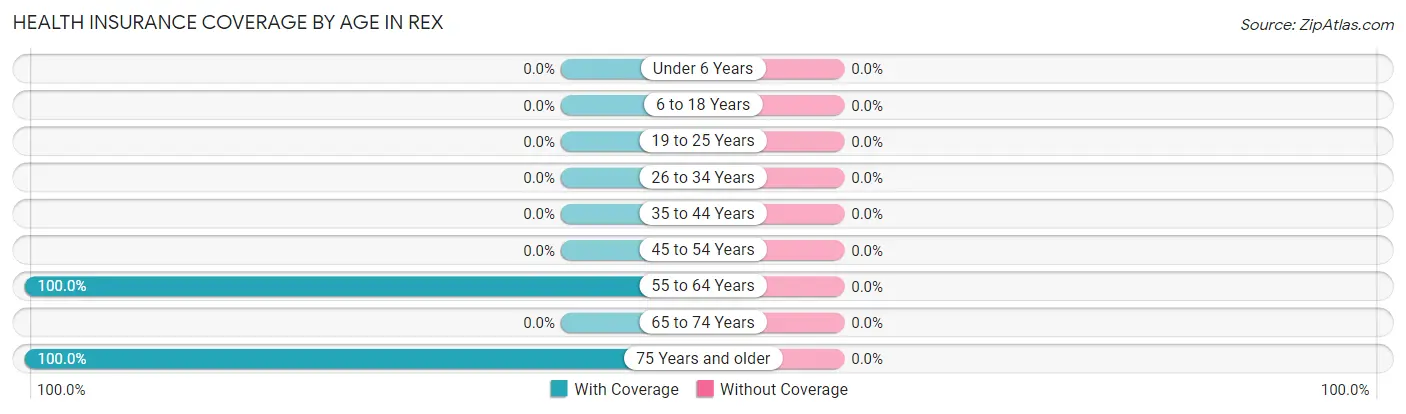 Health Insurance Coverage by Age in Rex