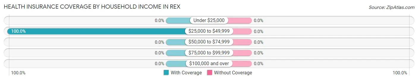 Health Insurance Coverage by Household Income in Rex