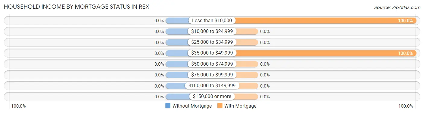 Household Income by Mortgage Status in Rex