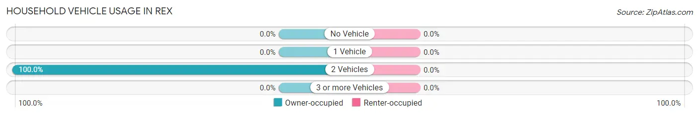 Household Vehicle Usage in Rex