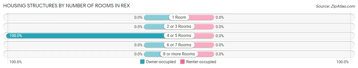 Housing Structures by Number of Rooms in Rex