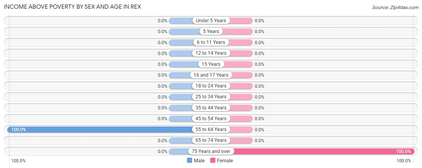 Income Above Poverty by Sex and Age in Rex