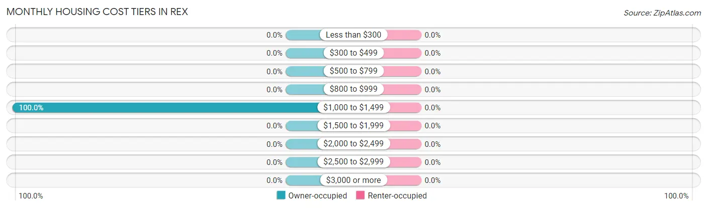 Monthly Housing Cost Tiers in Rex