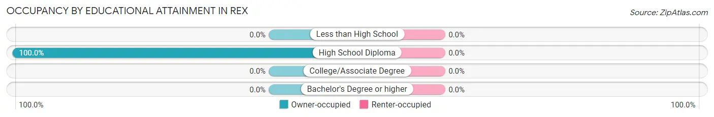Occupancy by Educational Attainment in Rex