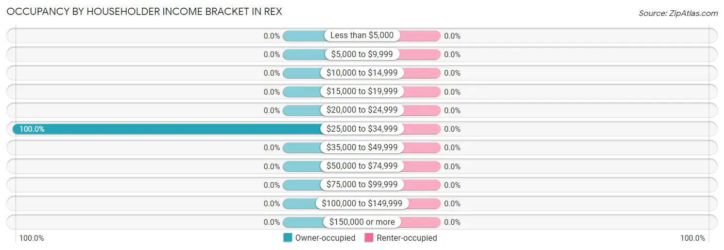 Occupancy by Householder Income Bracket in Rex