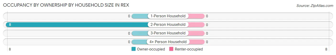 Occupancy by Ownership by Household Size in Rex