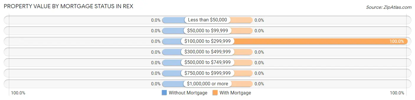 Property Value by Mortgage Status in Rex