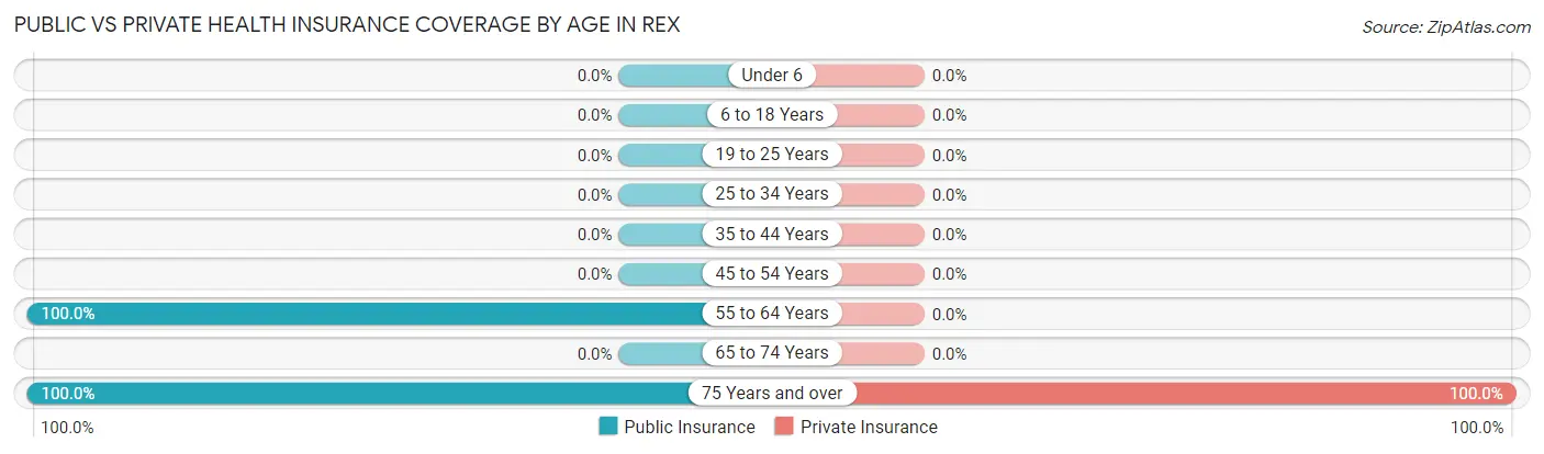 Public vs Private Health Insurance Coverage by Age in Rex