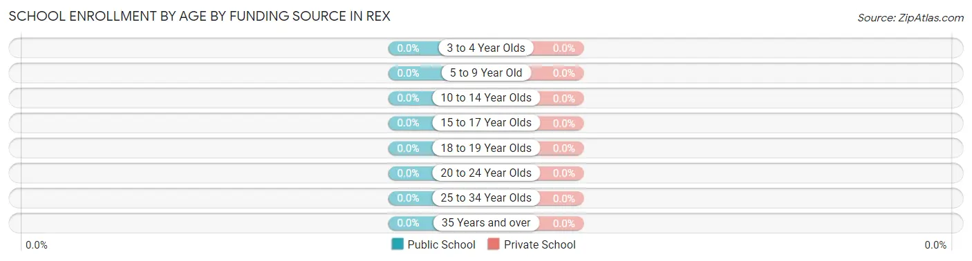 School Enrollment by Age by Funding Source in Rex