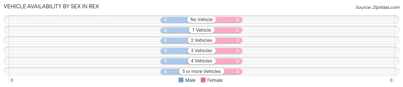 Vehicle Availability by Sex in Rex