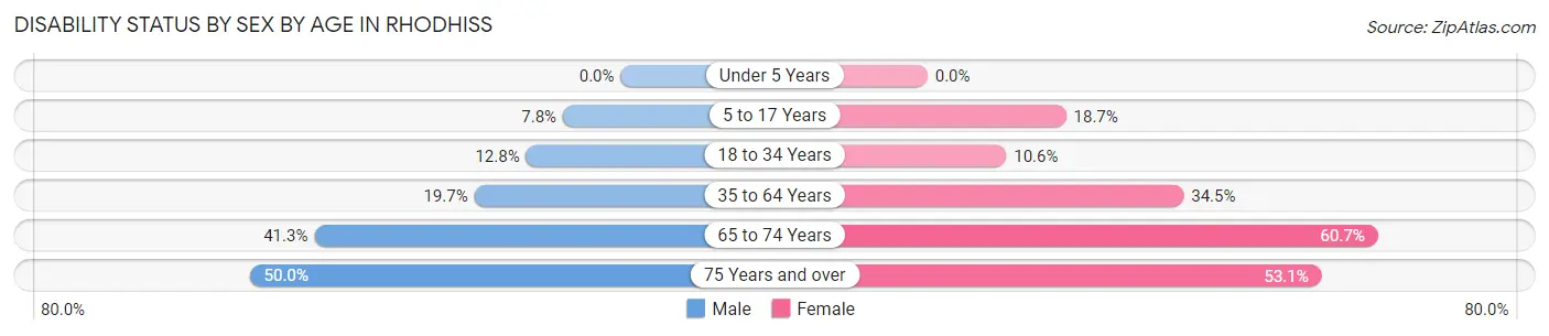 Disability Status by Sex by Age in Rhodhiss