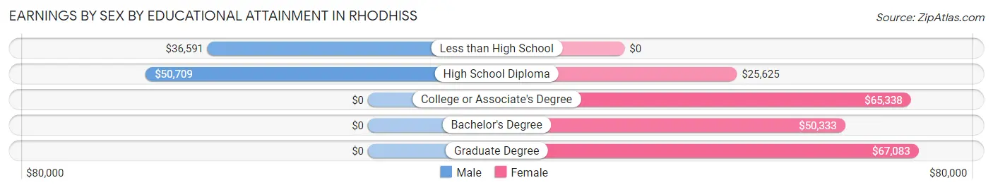 Earnings by Sex by Educational Attainment in Rhodhiss