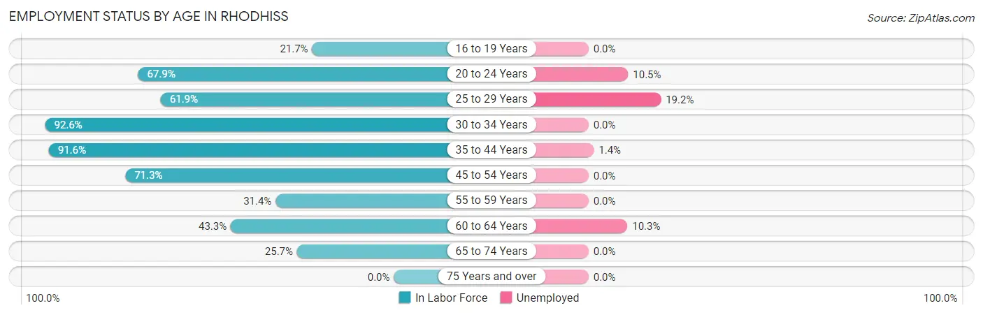 Employment Status by Age in Rhodhiss