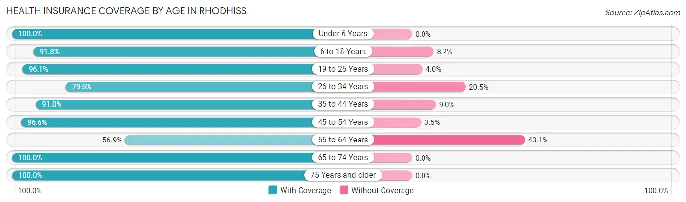 Health Insurance Coverage by Age in Rhodhiss