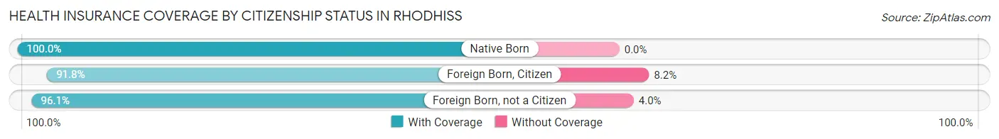 Health Insurance Coverage by Citizenship Status in Rhodhiss