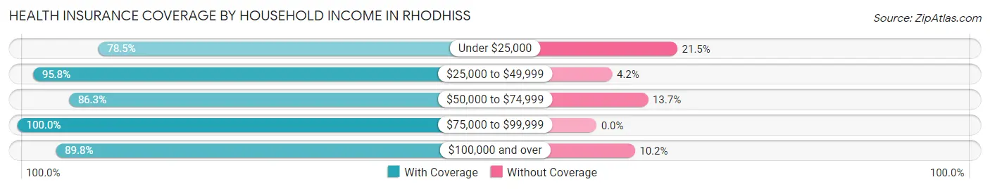 Health Insurance Coverage by Household Income in Rhodhiss
