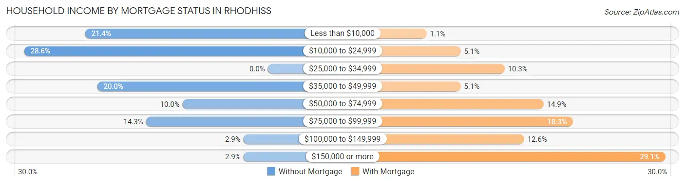 Household Income by Mortgage Status in Rhodhiss
