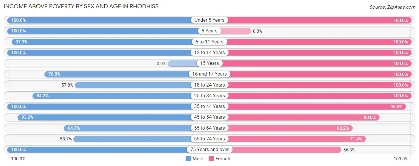Income Above Poverty by Sex and Age in Rhodhiss