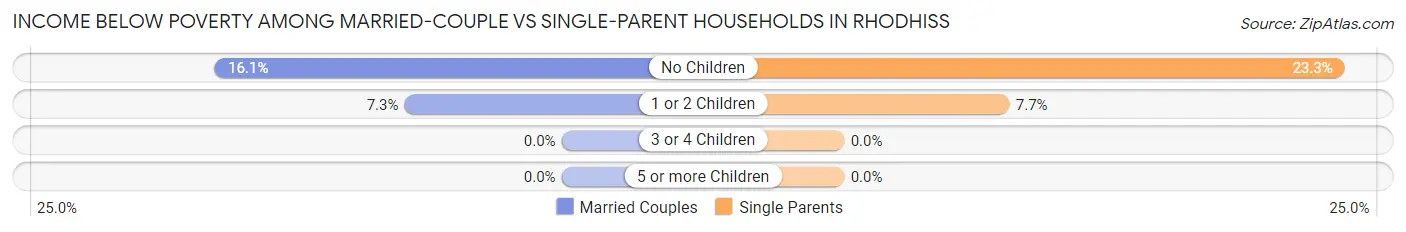 Income Below Poverty Among Married-Couple vs Single-Parent Households in Rhodhiss