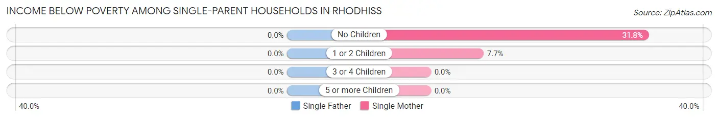 Income Below Poverty Among Single-Parent Households in Rhodhiss