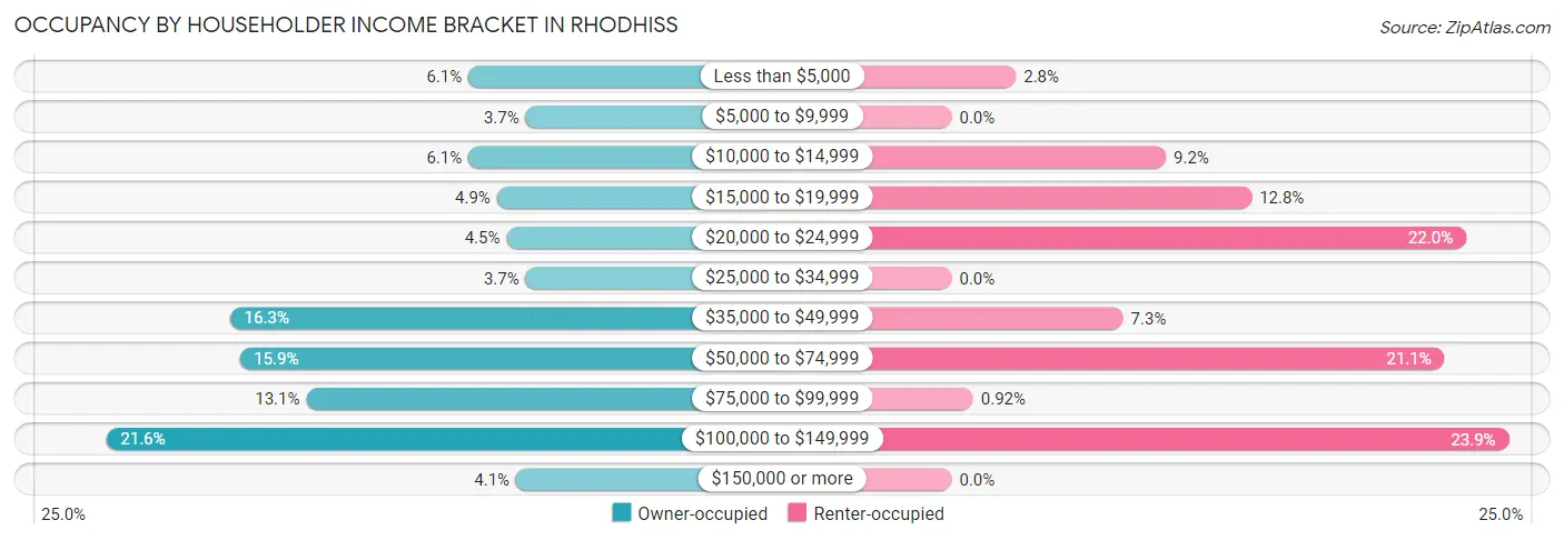 Occupancy by Householder Income Bracket in Rhodhiss