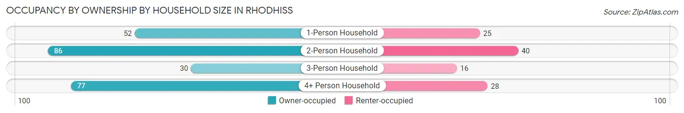 Occupancy by Ownership by Household Size in Rhodhiss