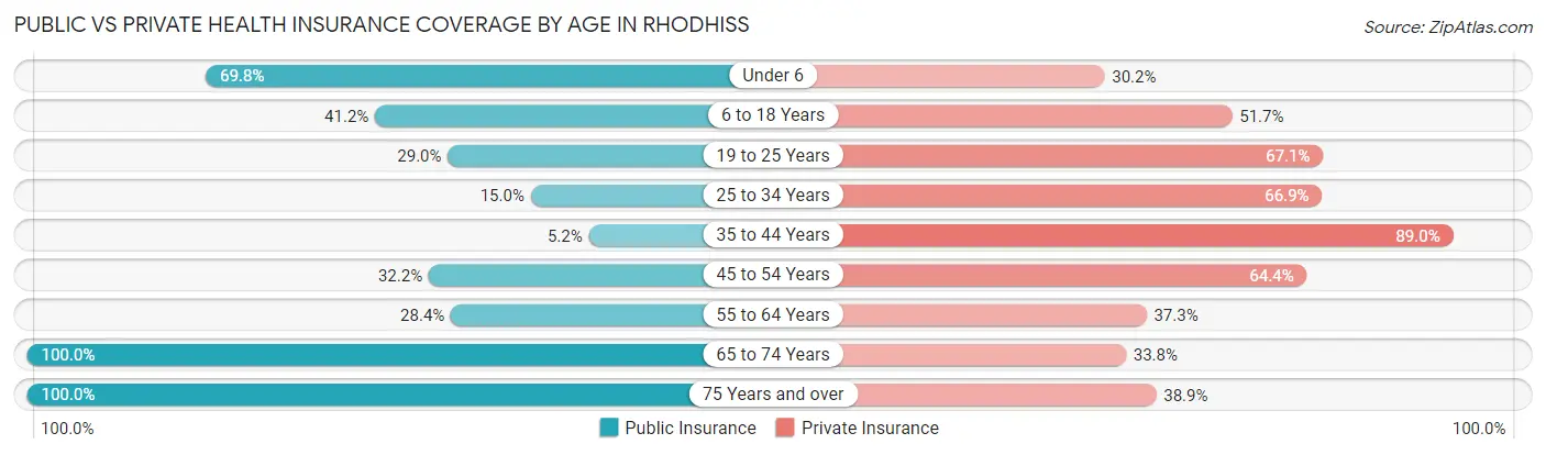 Public vs Private Health Insurance Coverage by Age in Rhodhiss