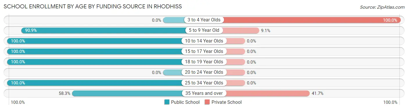 School Enrollment by Age by Funding Source in Rhodhiss