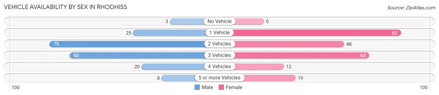 Vehicle Availability by Sex in Rhodhiss