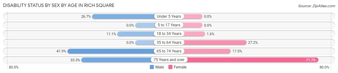 Disability Status by Sex by Age in Rich Square