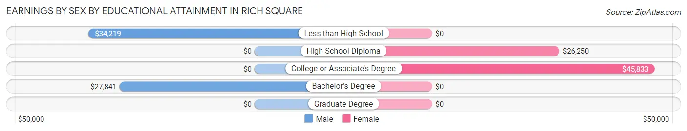 Earnings by Sex by Educational Attainment in Rich Square