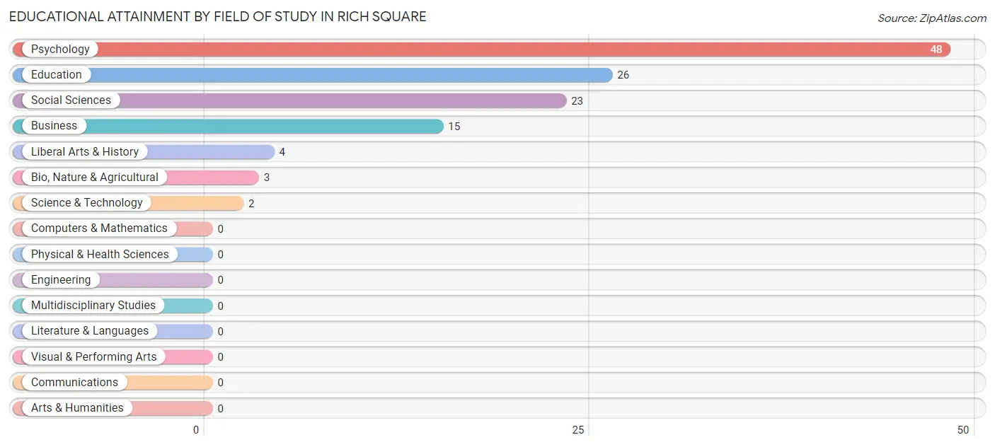 Educational Attainment by Field of Study in Rich Square