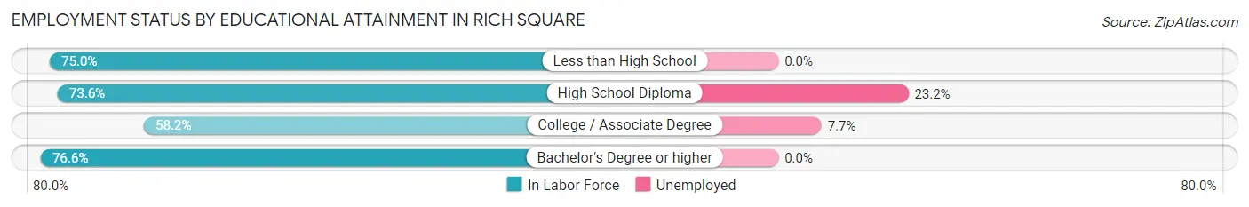 Employment Status by Educational Attainment in Rich Square