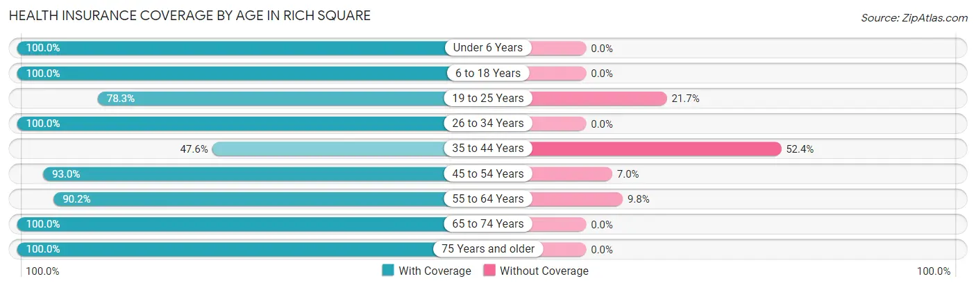 Health Insurance Coverage by Age in Rich Square