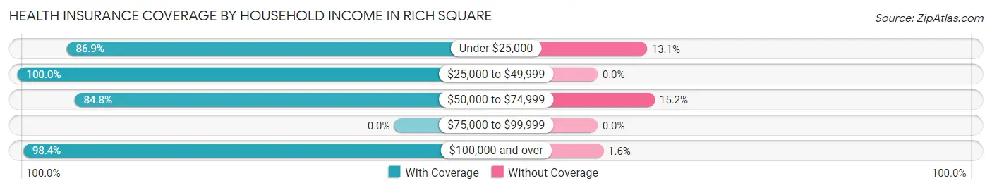 Health Insurance Coverage by Household Income in Rich Square