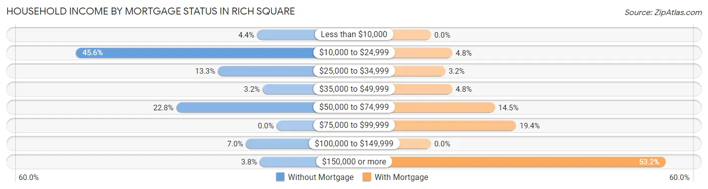 Household Income by Mortgage Status in Rich Square