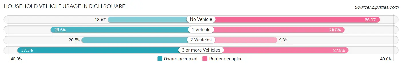 Household Vehicle Usage in Rich Square