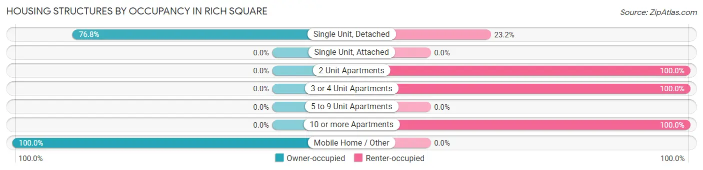 Housing Structures by Occupancy in Rich Square