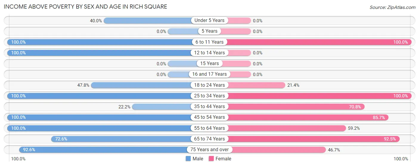 Income Above Poverty by Sex and Age in Rich Square
