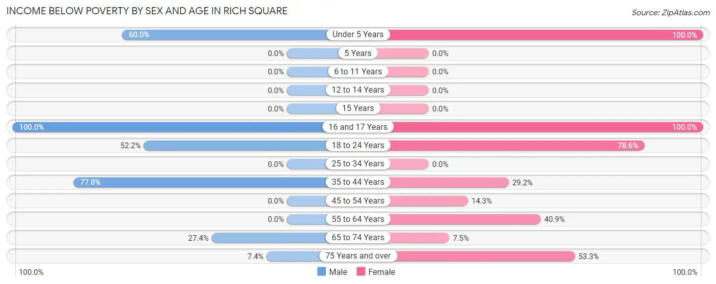 Income Below Poverty by Sex and Age in Rich Square