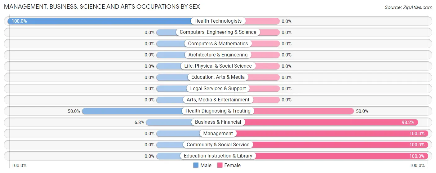 Management, Business, Science and Arts Occupations by Sex in Rich Square