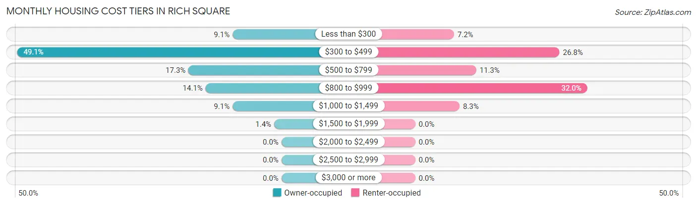 Monthly Housing Cost Tiers in Rich Square