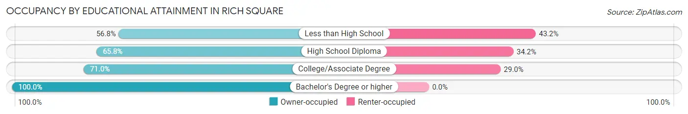Occupancy by Educational Attainment in Rich Square