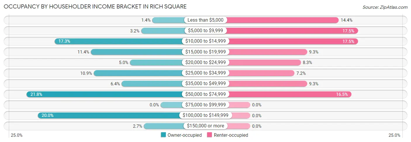 Occupancy by Householder Income Bracket in Rich Square