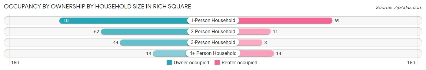 Occupancy by Ownership by Household Size in Rich Square