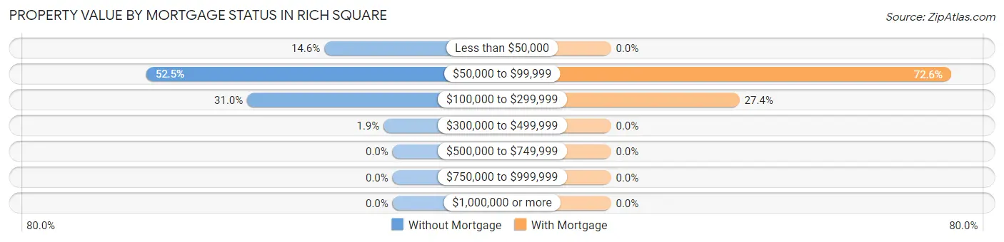 Property Value by Mortgage Status in Rich Square