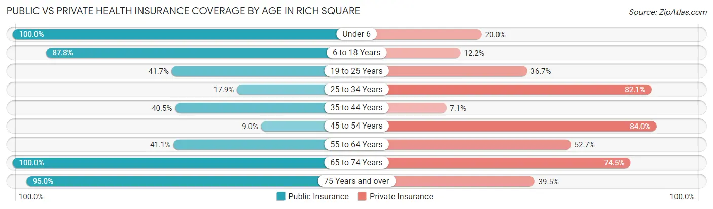 Public vs Private Health Insurance Coverage by Age in Rich Square