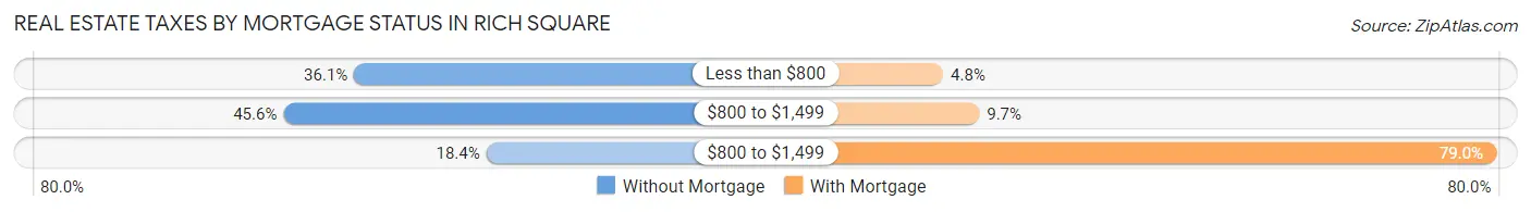 Real Estate Taxes by Mortgage Status in Rich Square