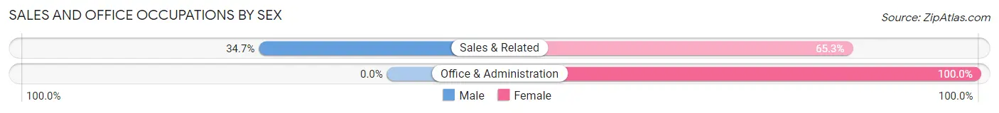 Sales and Office Occupations by Sex in Rich Square